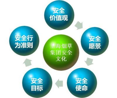 上煙安全文化知多少？互聯(lián)網(wǎng)安全服務(wù)在企業(yè)安全文化構(gòu)建中的關(guān)鍵作用