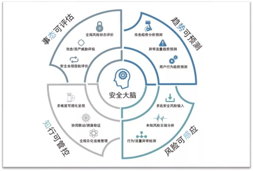 如何防范網(wǎng)絡(luò)攻擊？你需要這樣的安全態(tài)勢(shì)感知系統(tǒng)